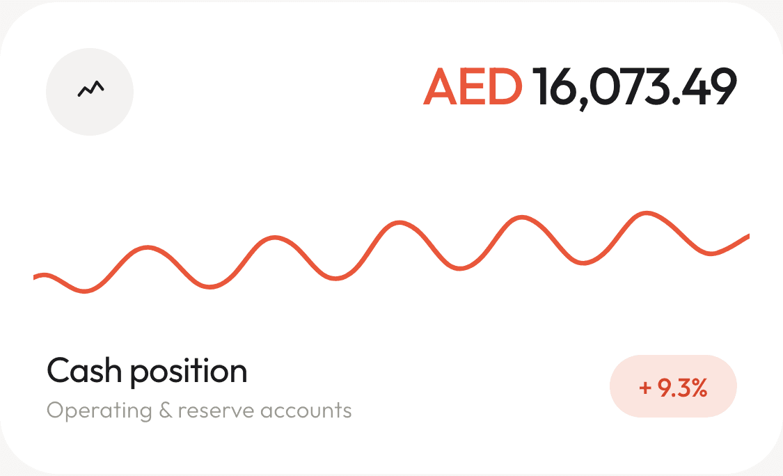 Cash position card: AED 16,073.49 across operating and reserve accounts, up 9.3 percent.